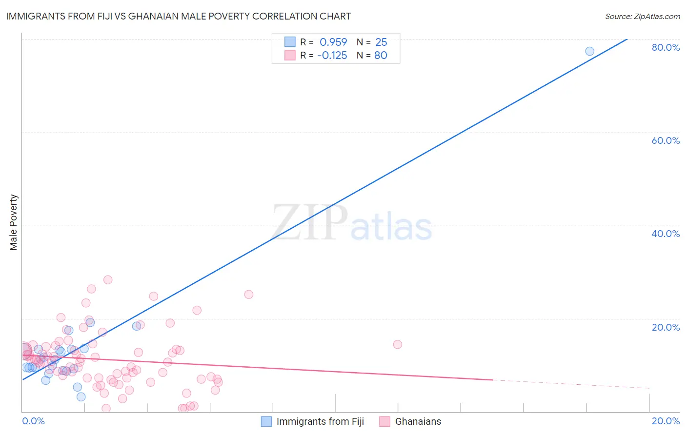 Immigrants from Fiji vs Ghanaian Male Poverty