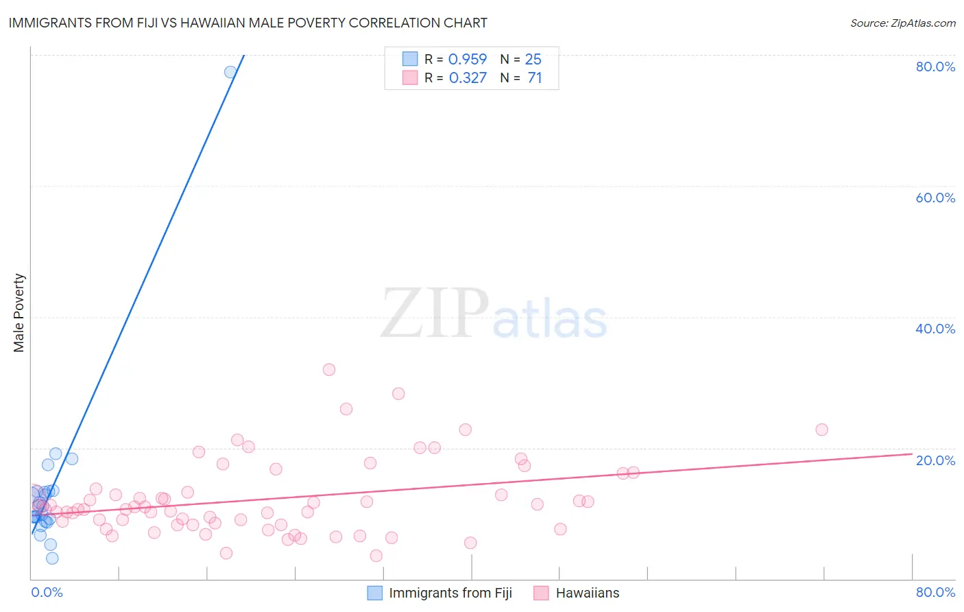 Immigrants from Fiji vs Hawaiian Male Poverty