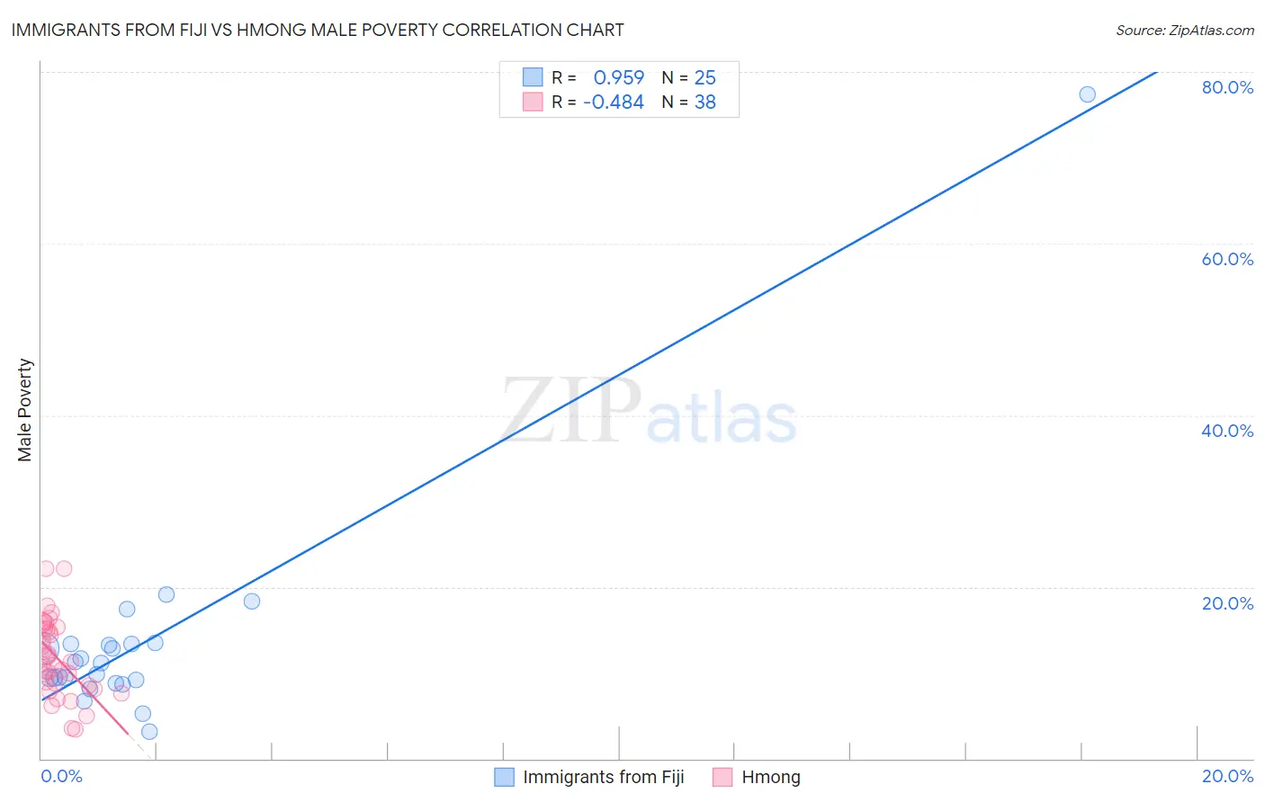 Immigrants from Fiji vs Hmong Male Poverty