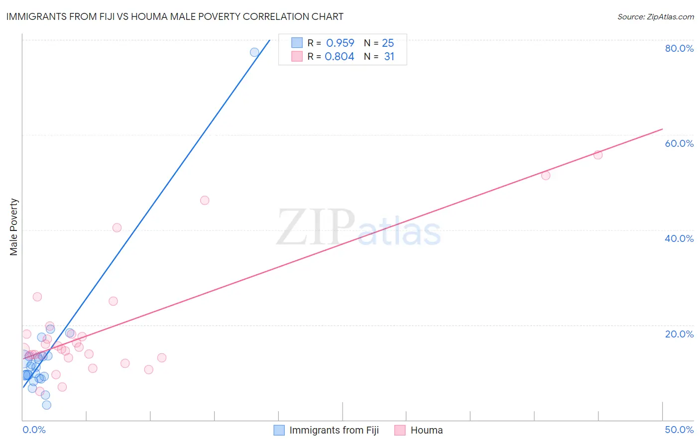 Immigrants from Fiji vs Houma Male Poverty