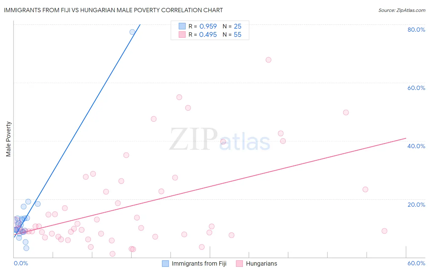 Immigrants from Fiji vs Hungarian Male Poverty