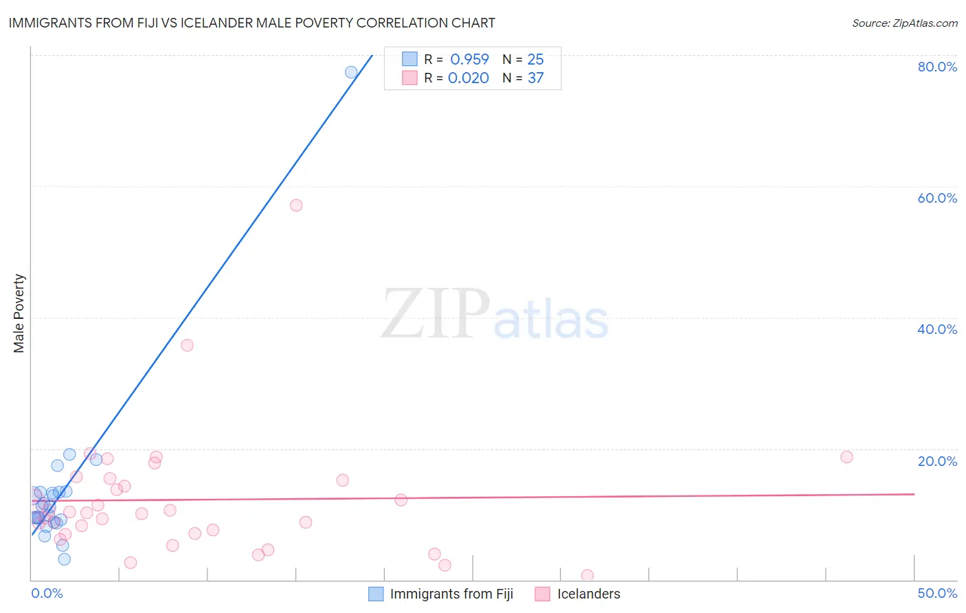 Immigrants from Fiji vs Icelander Male Poverty