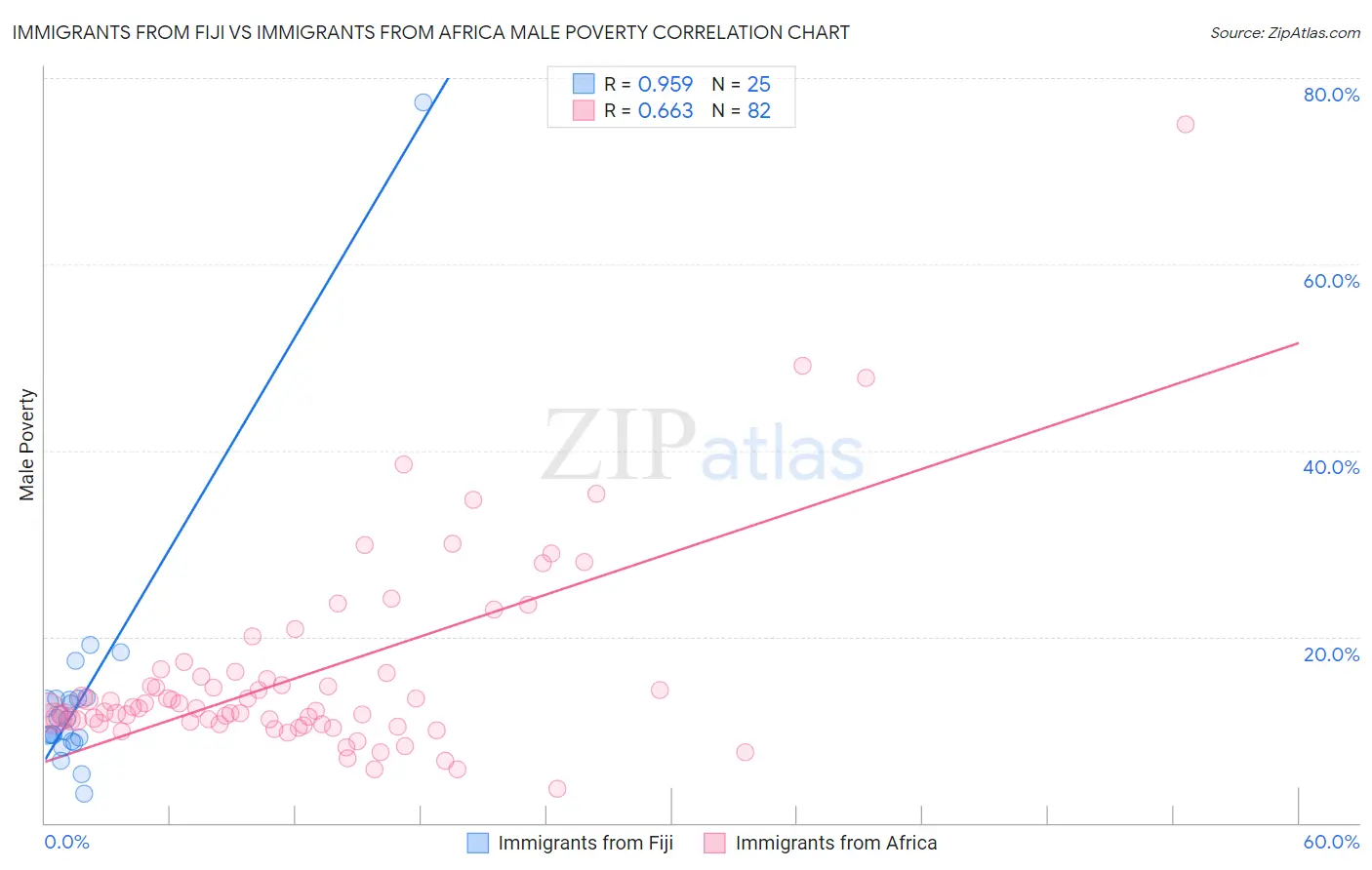 Immigrants from Fiji vs Immigrants from Africa Male Poverty