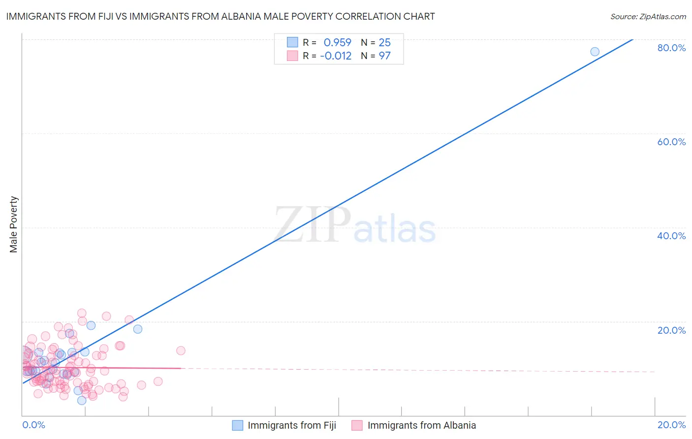 Immigrants from Fiji vs Immigrants from Albania Male Poverty