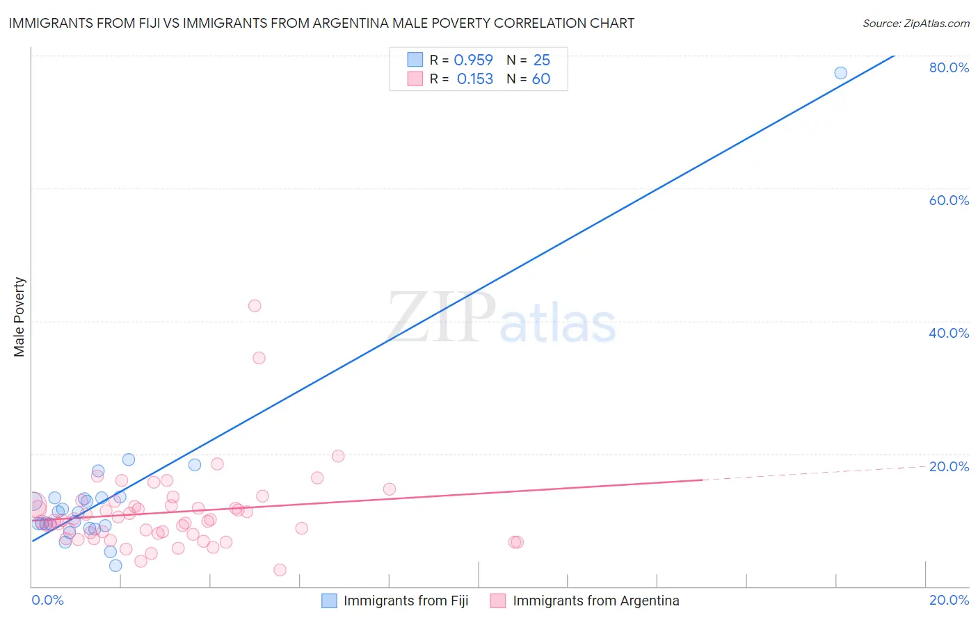 Immigrants from Fiji vs Immigrants from Argentina Male Poverty