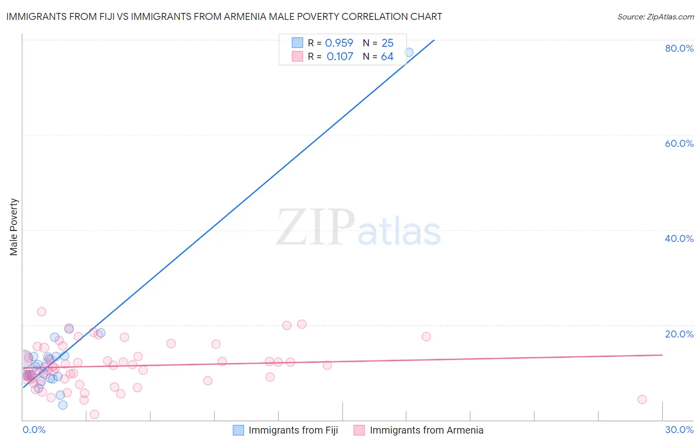 Immigrants from Fiji vs Immigrants from Armenia Male Poverty