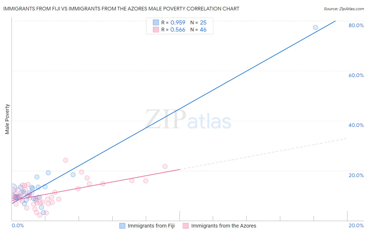 Immigrants from Fiji vs Immigrants from the Azores Male Poverty