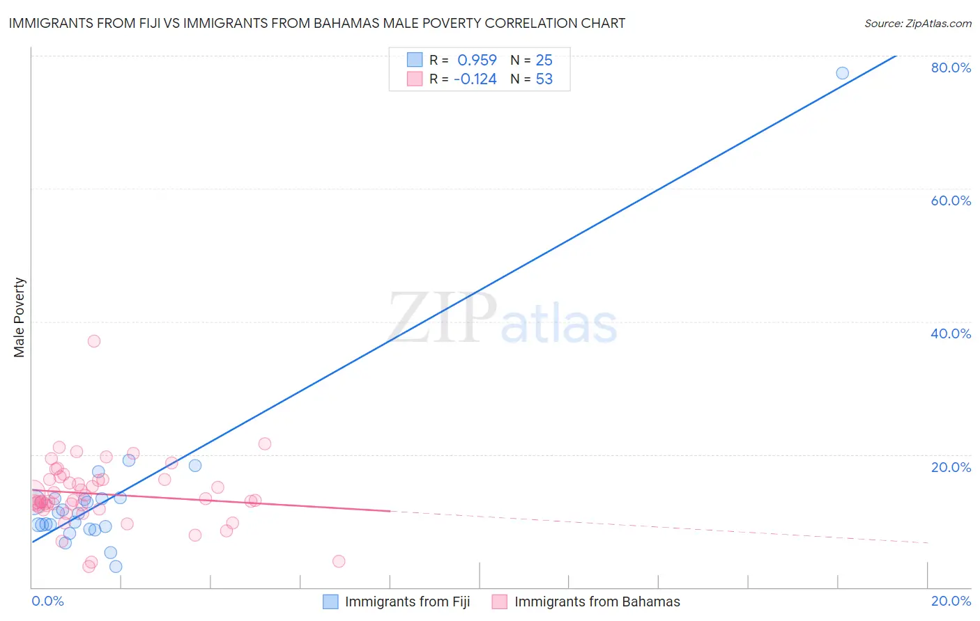 Immigrants from Fiji vs Immigrants from Bahamas Male Poverty