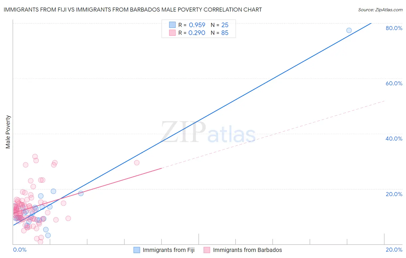 Immigrants from Fiji vs Immigrants from Barbados Male Poverty