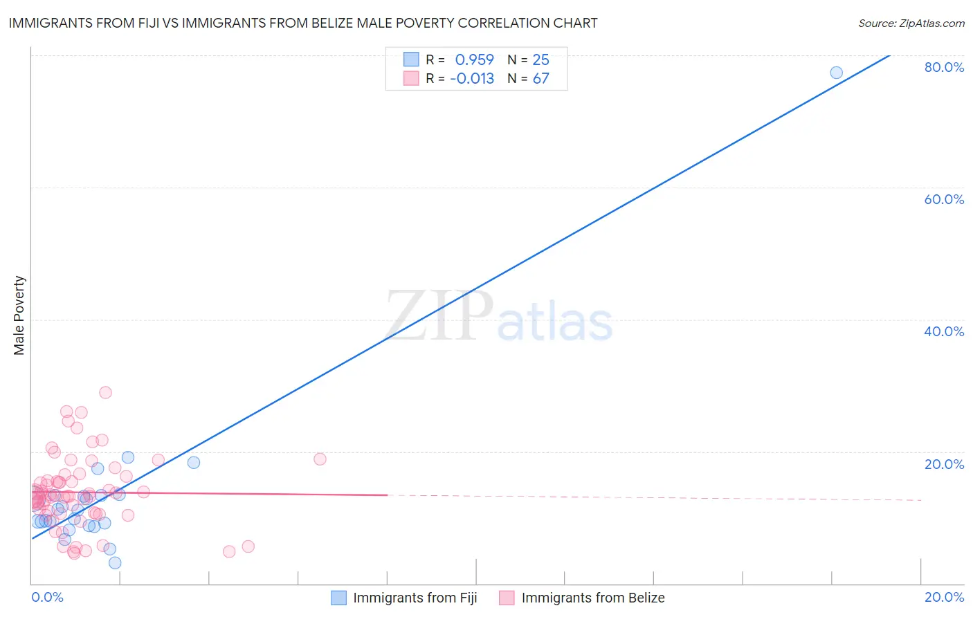 Immigrants from Fiji vs Immigrants from Belize Male Poverty