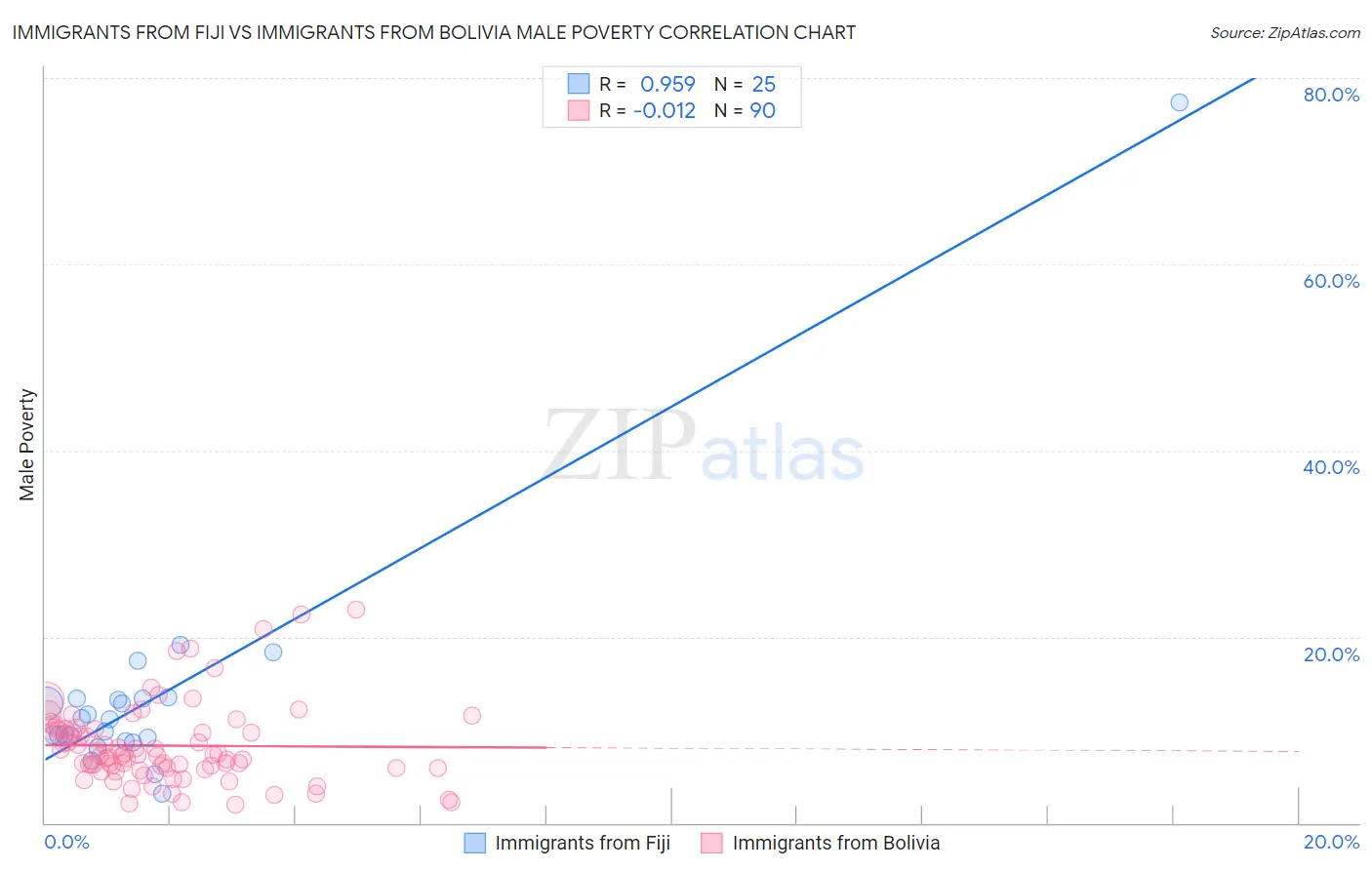 Immigrants from Fiji vs Immigrants from Bolivia Male Poverty