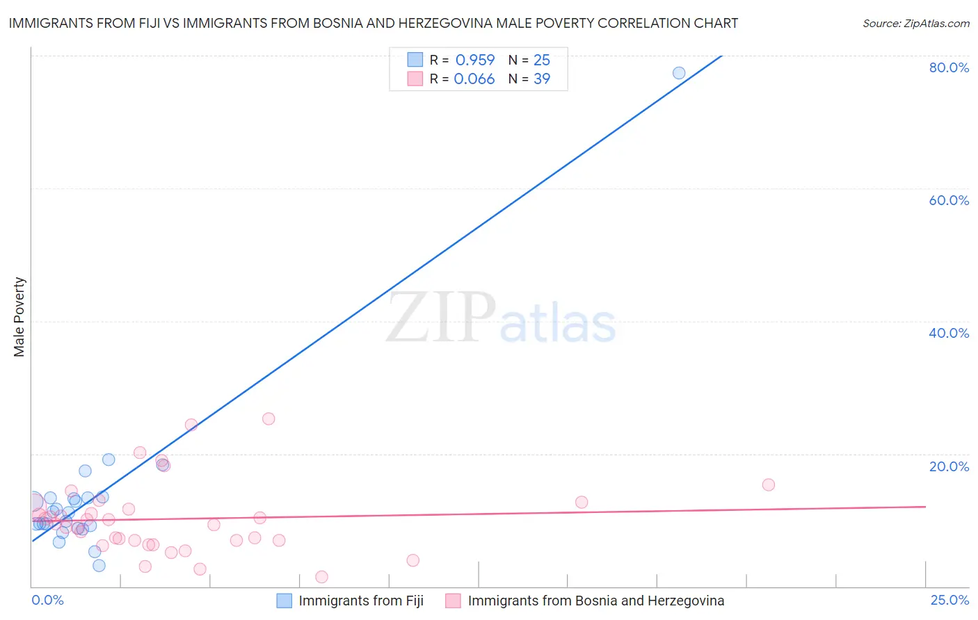 Immigrants from Fiji vs Immigrants from Bosnia and Herzegovina Male Poverty