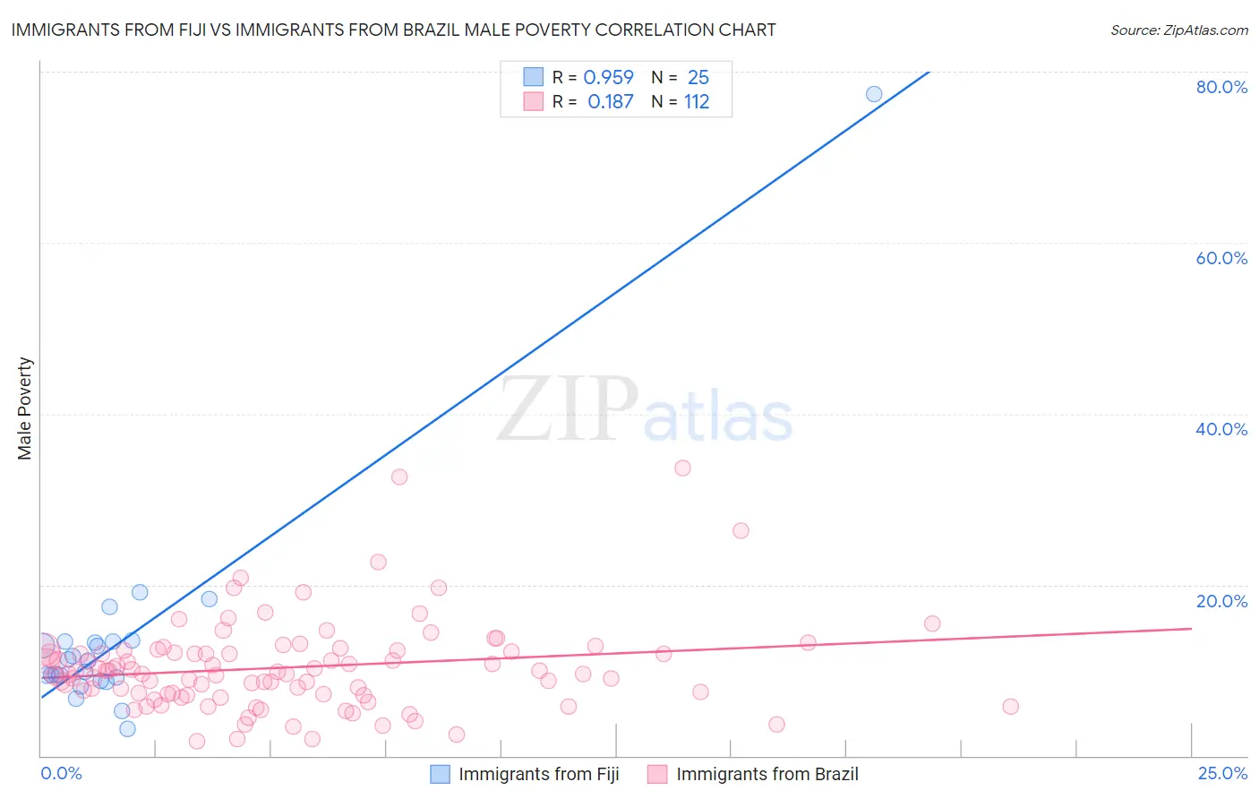 Immigrants from Fiji vs Immigrants from Brazil Male Poverty