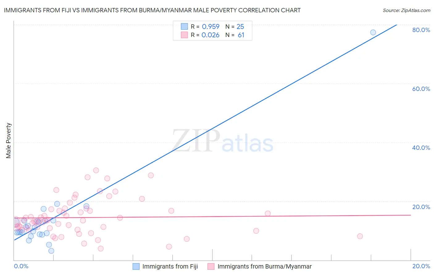 Immigrants from Fiji vs Immigrants from Burma/Myanmar Male Poverty