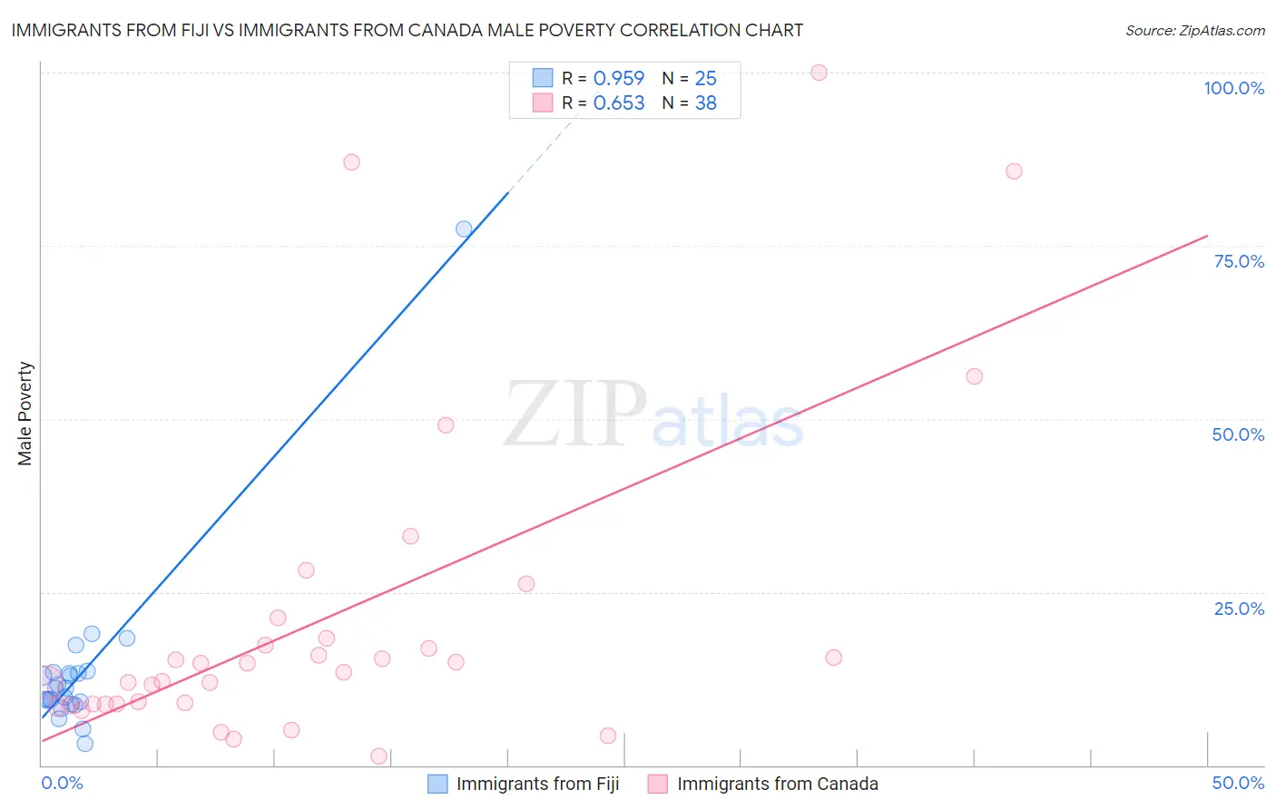 Immigrants from Fiji vs Immigrants from Canada Male Poverty