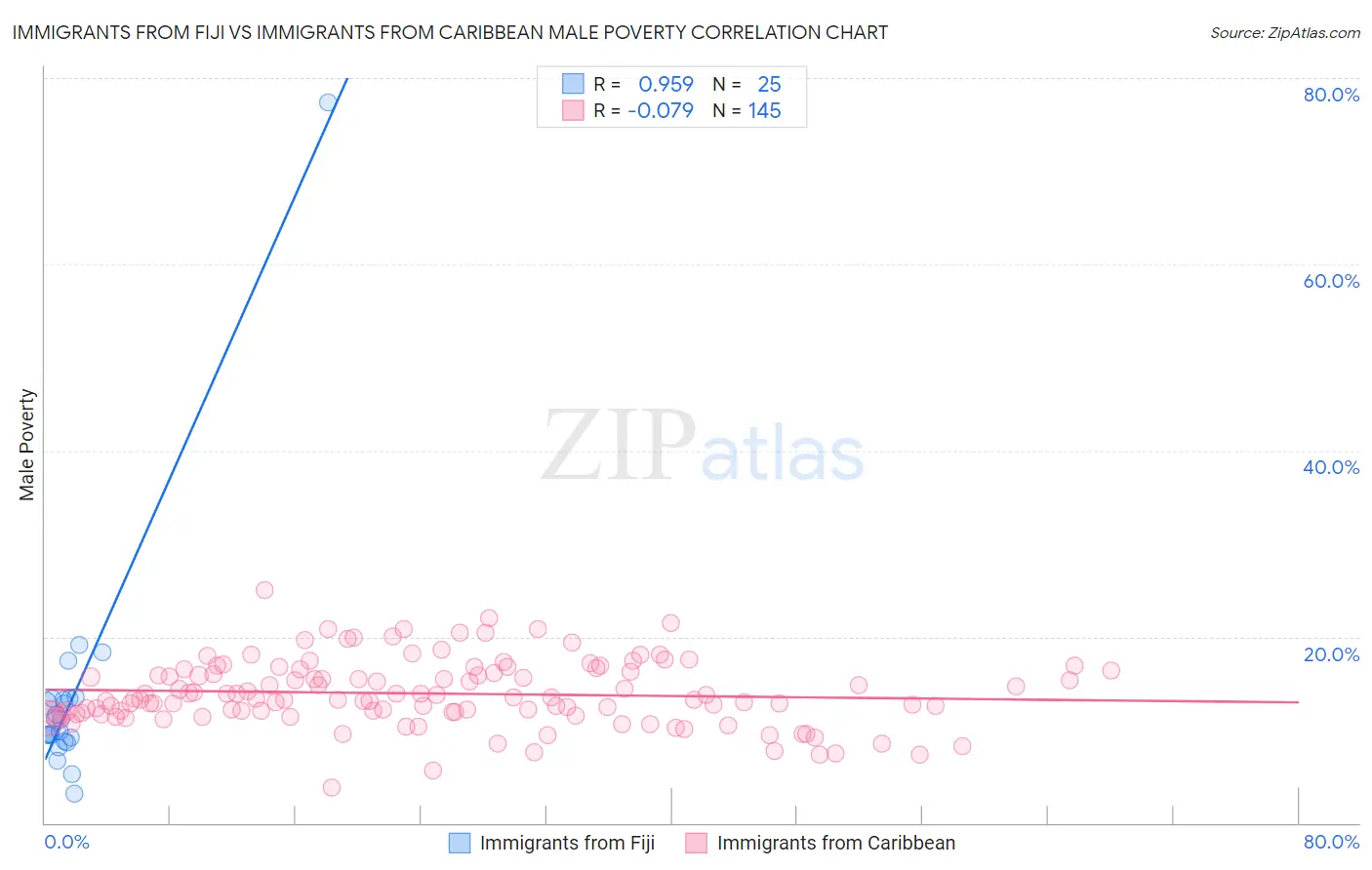 Immigrants from Fiji vs Immigrants from Caribbean Male Poverty