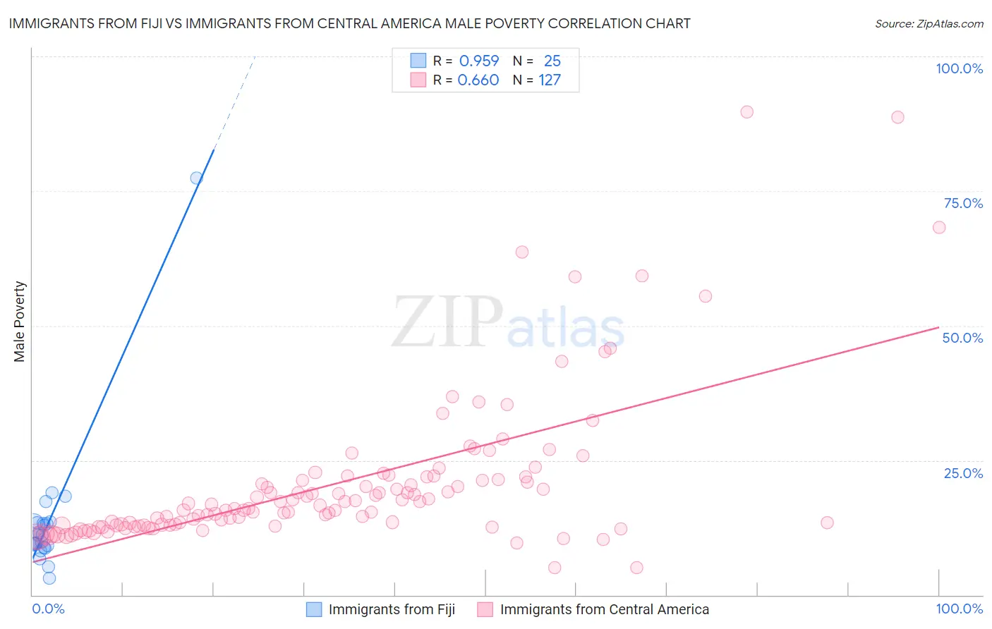 Immigrants from Fiji vs Immigrants from Central America Male Poverty