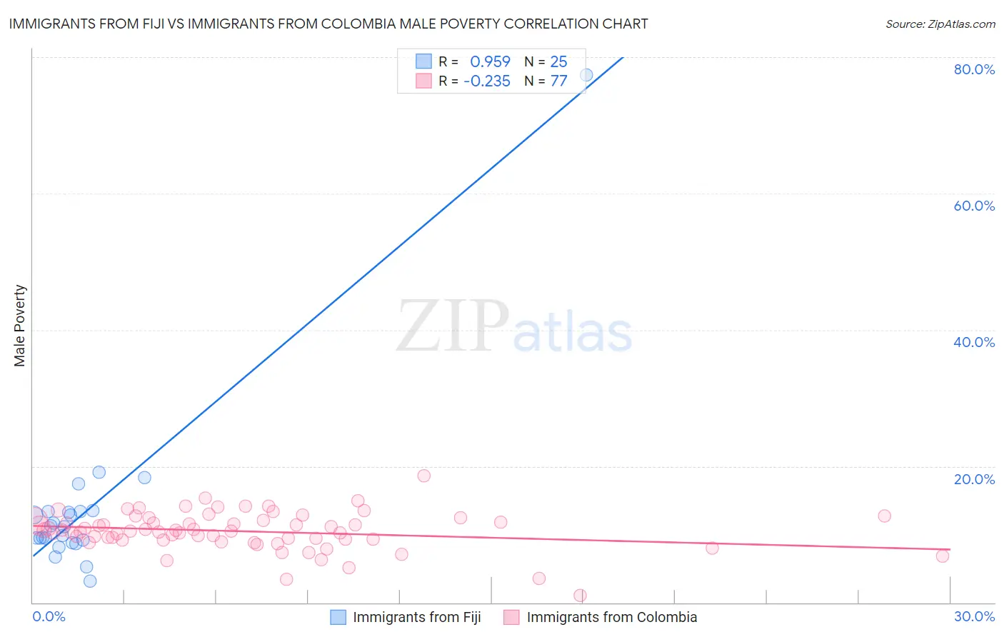 Immigrants from Fiji vs Immigrants from Colombia Male Poverty