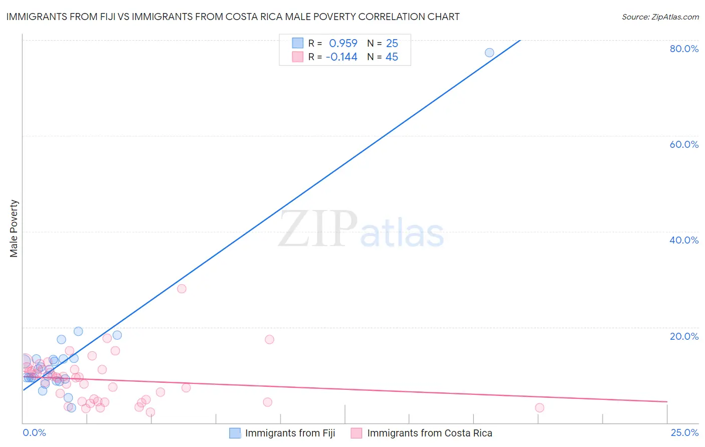 Immigrants from Fiji vs Immigrants from Costa Rica Male Poverty