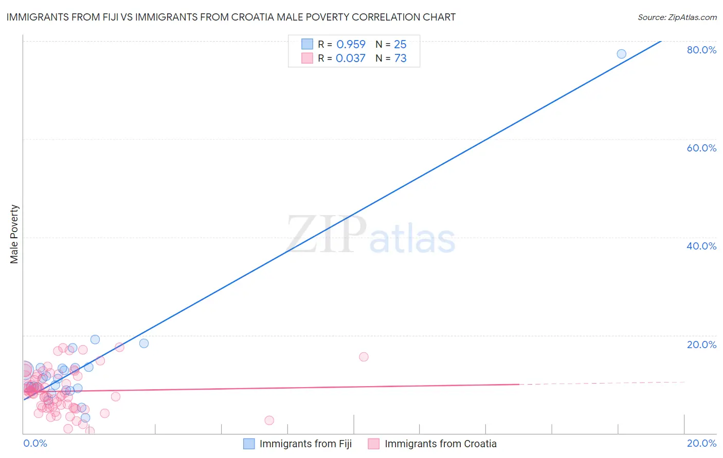 Immigrants from Fiji vs Immigrants from Croatia Male Poverty