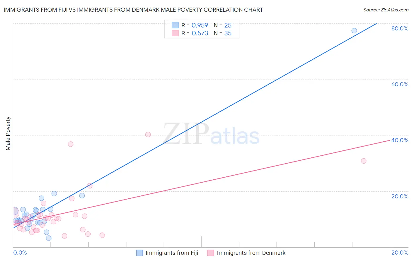 Immigrants from Fiji vs Immigrants from Denmark Male Poverty