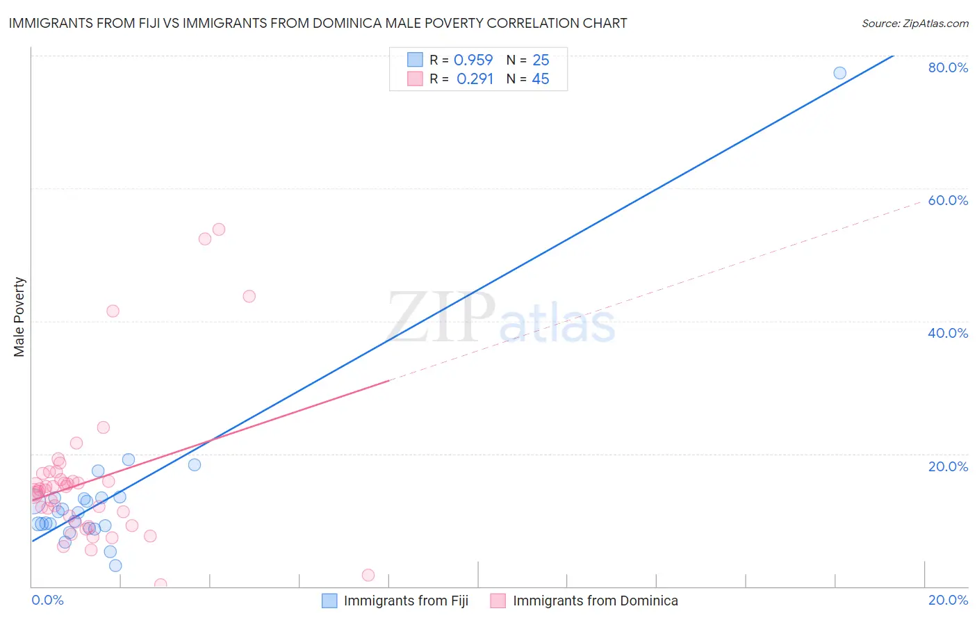 Immigrants from Fiji vs Immigrants from Dominica Male Poverty