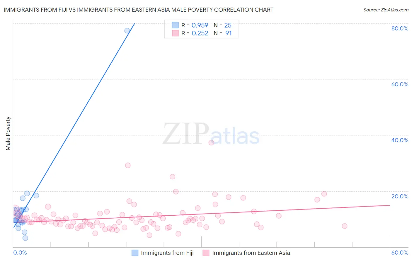 Immigrants from Fiji vs Immigrants from Eastern Asia Male Poverty