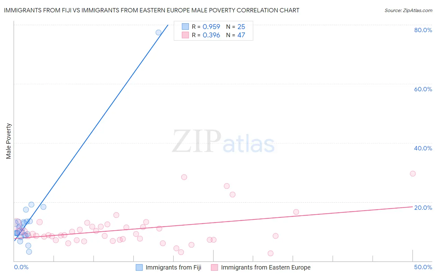 Immigrants from Fiji vs Immigrants from Eastern Europe Male Poverty