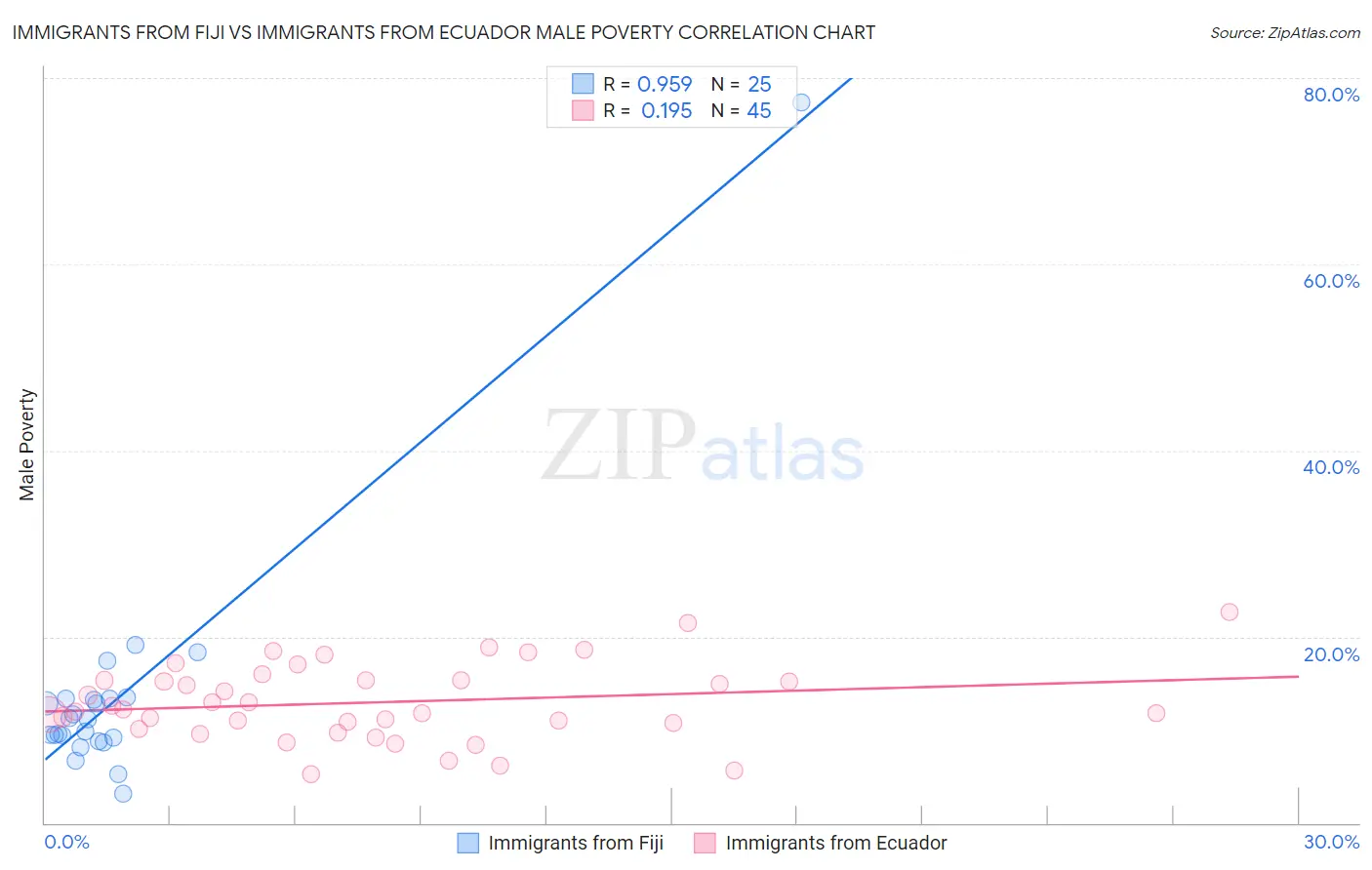 Immigrants from Fiji vs Immigrants from Ecuador Male Poverty