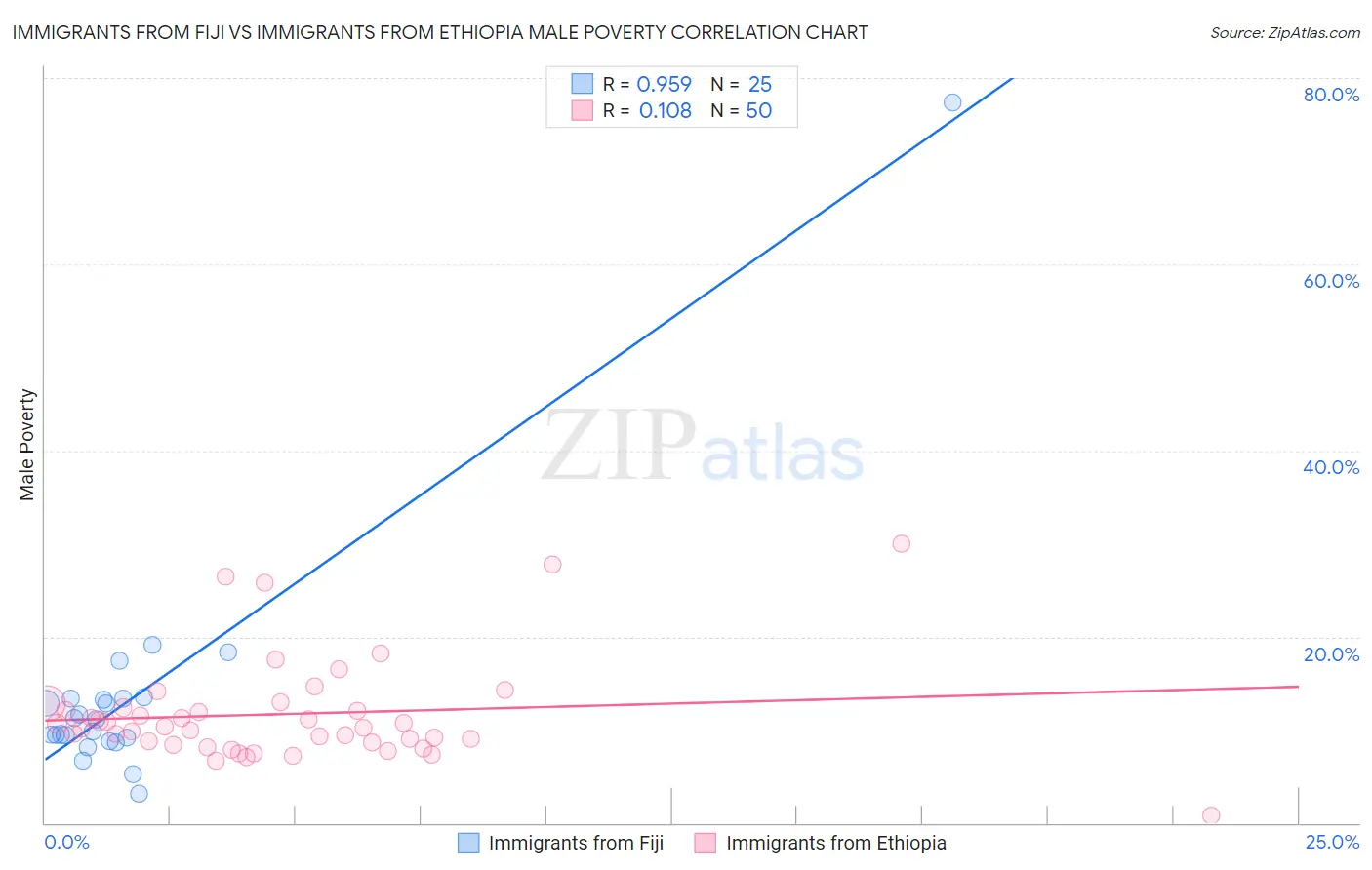 Immigrants from Fiji vs Immigrants from Ethiopia Male Poverty