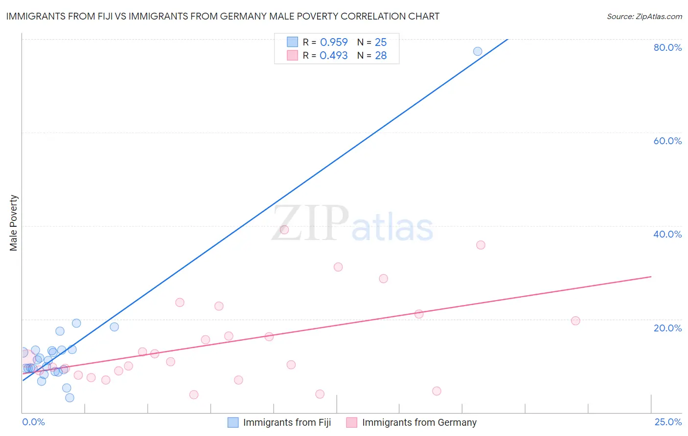 Immigrants from Fiji vs Immigrants from Germany Male Poverty