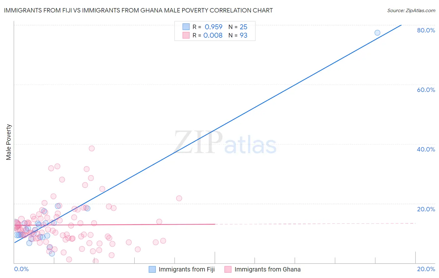 Immigrants from Fiji vs Immigrants from Ghana Male Poverty