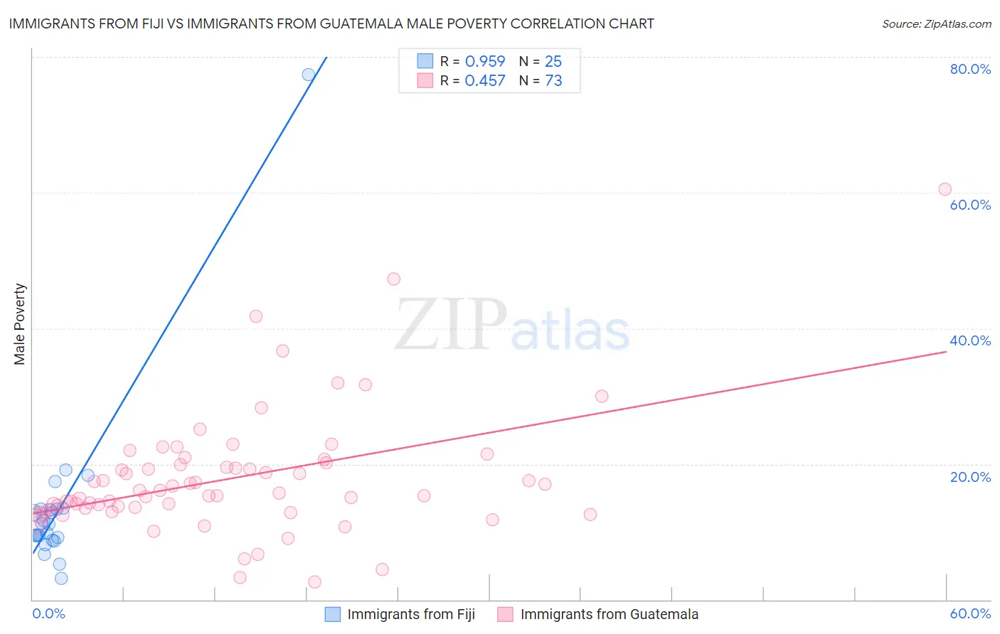 Immigrants from Fiji vs Immigrants from Guatemala Male Poverty