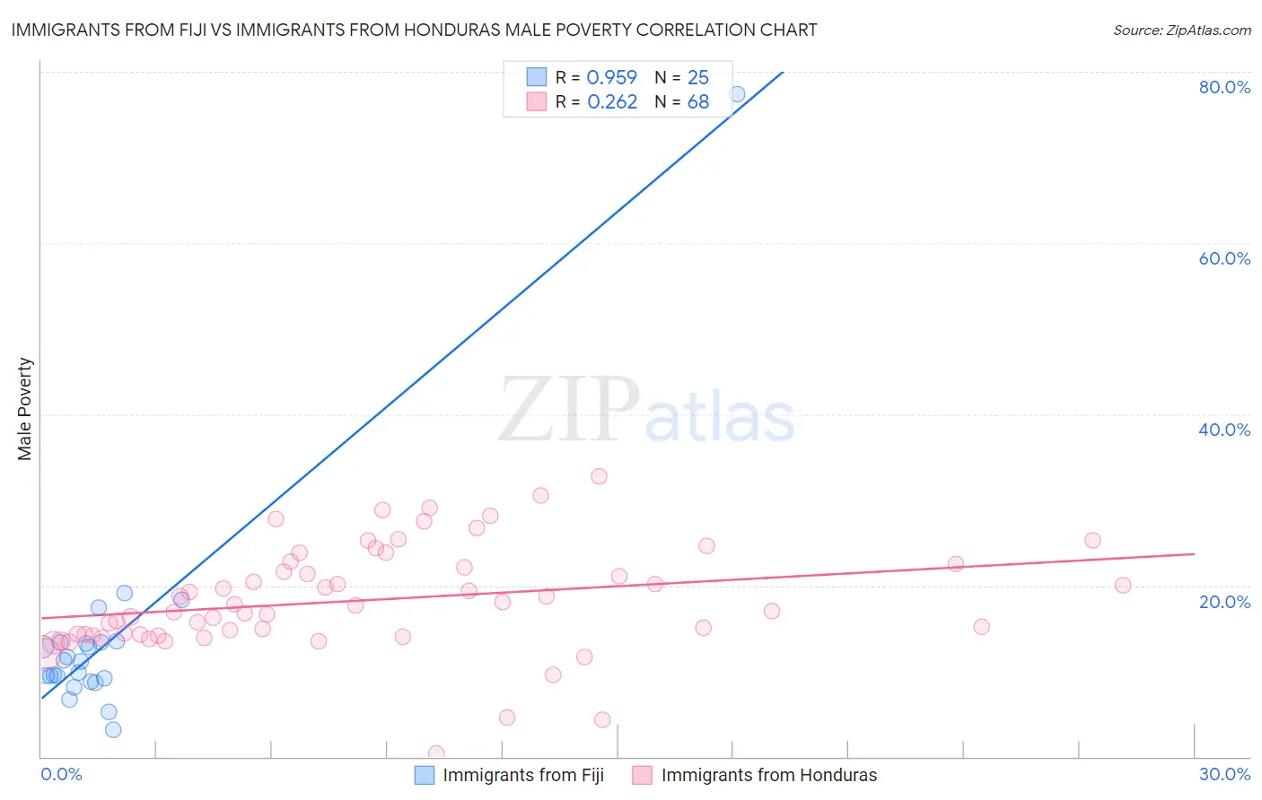 Immigrants from Fiji vs Immigrants from Honduras Male Poverty