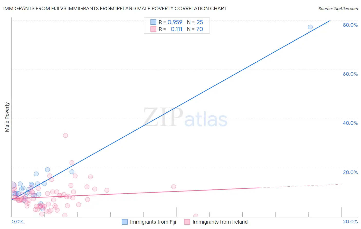 Immigrants from Fiji vs Immigrants from Ireland Male Poverty