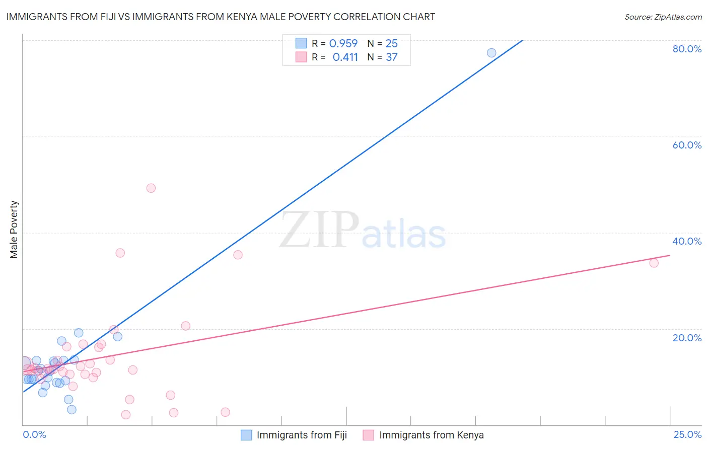 Immigrants from Fiji vs Immigrants from Kenya Male Poverty