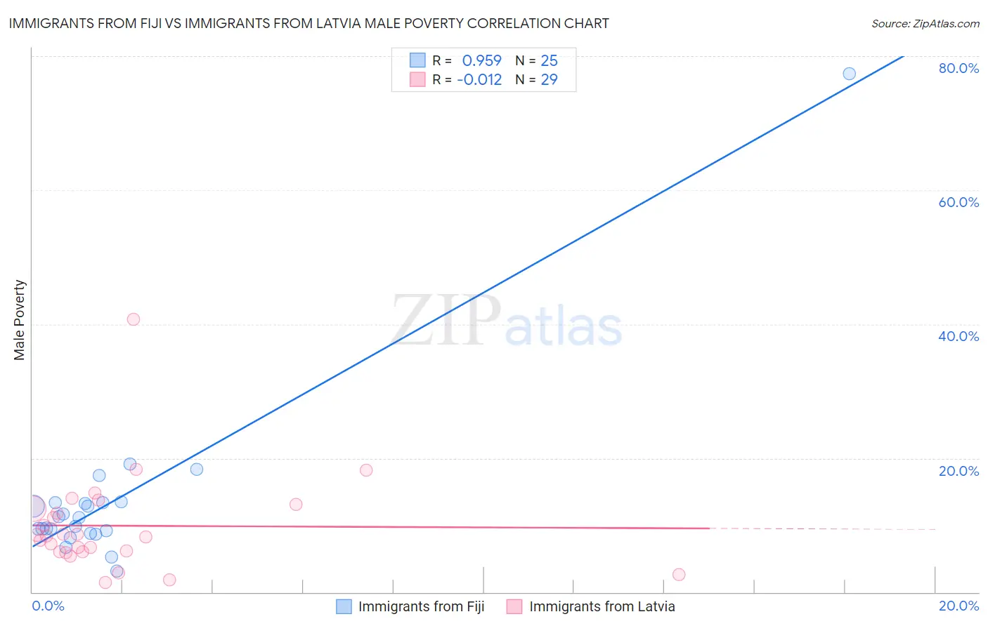 Immigrants from Fiji vs Immigrants from Latvia Male Poverty