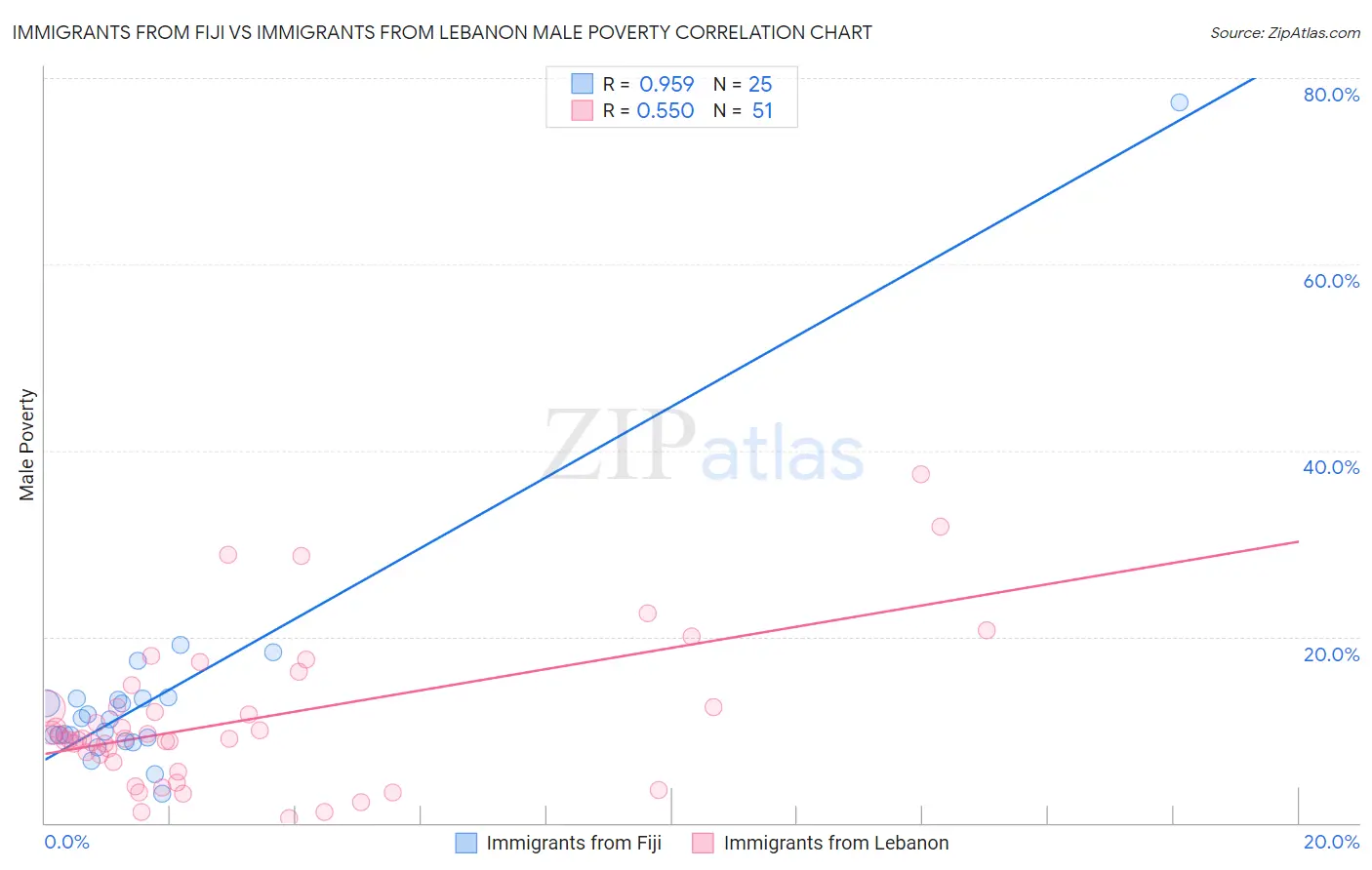 Immigrants from Fiji vs Immigrants from Lebanon Male Poverty