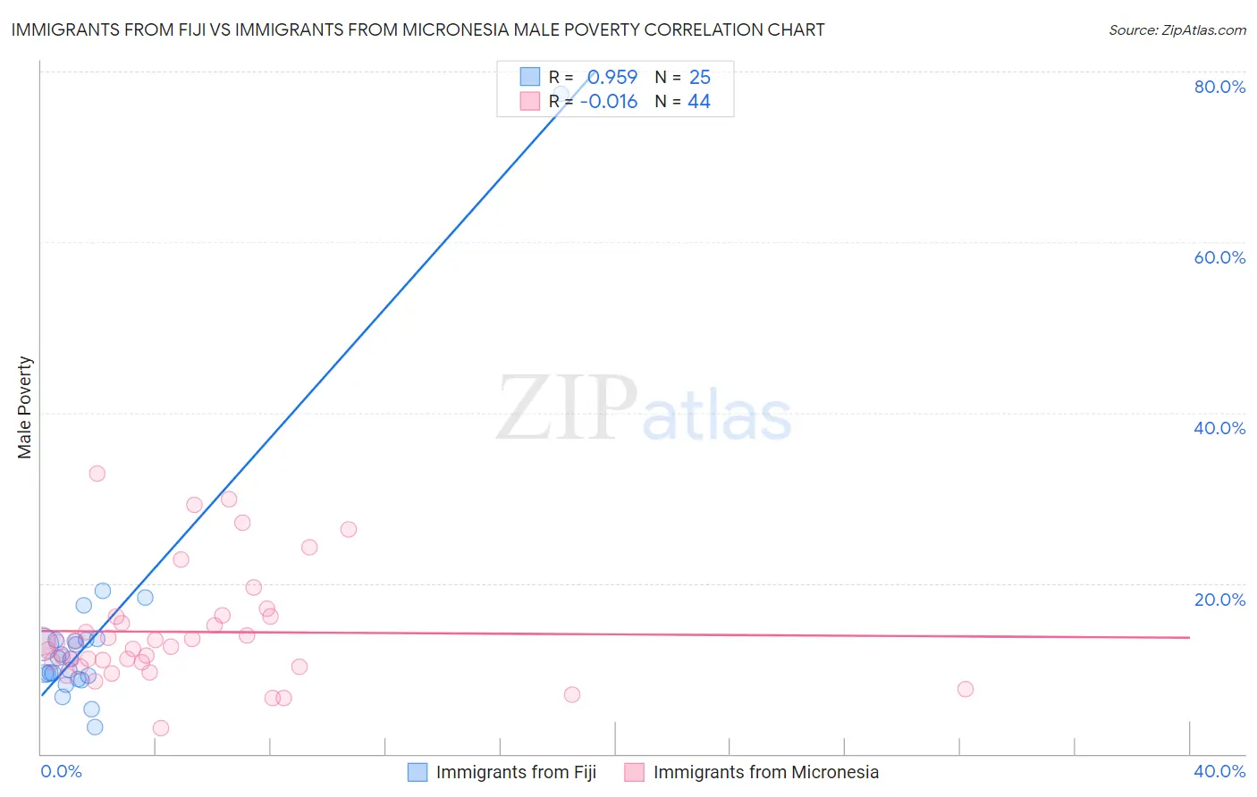 Immigrants from Fiji vs Immigrants from Micronesia Male Poverty