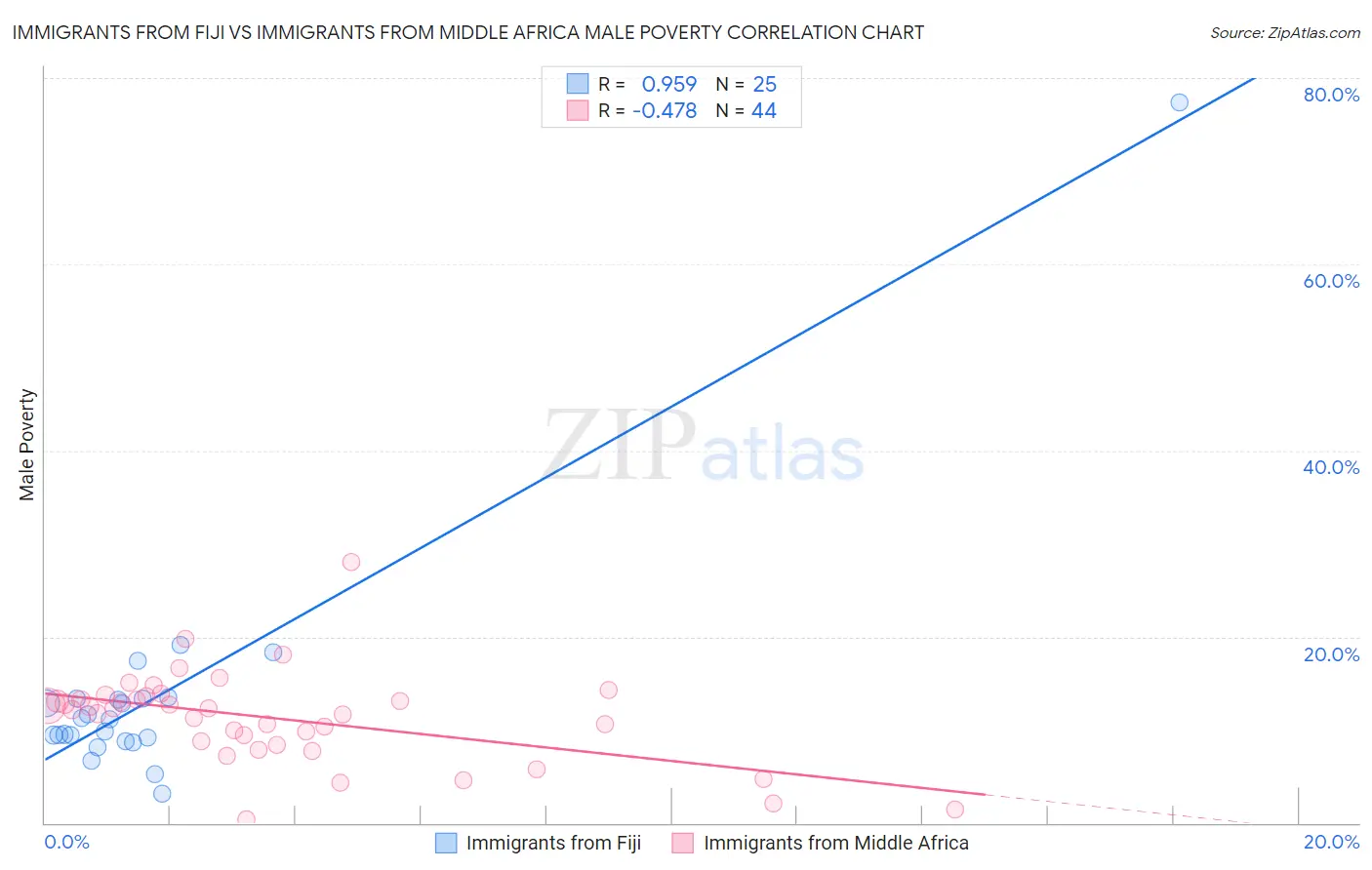 Immigrants from Fiji vs Immigrants from Middle Africa Male Poverty