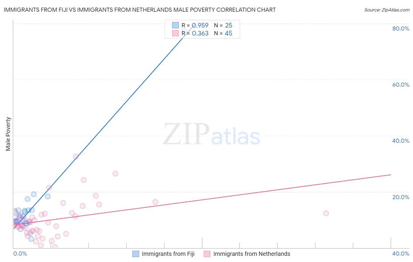 Immigrants from Fiji vs Immigrants from Netherlands Male Poverty