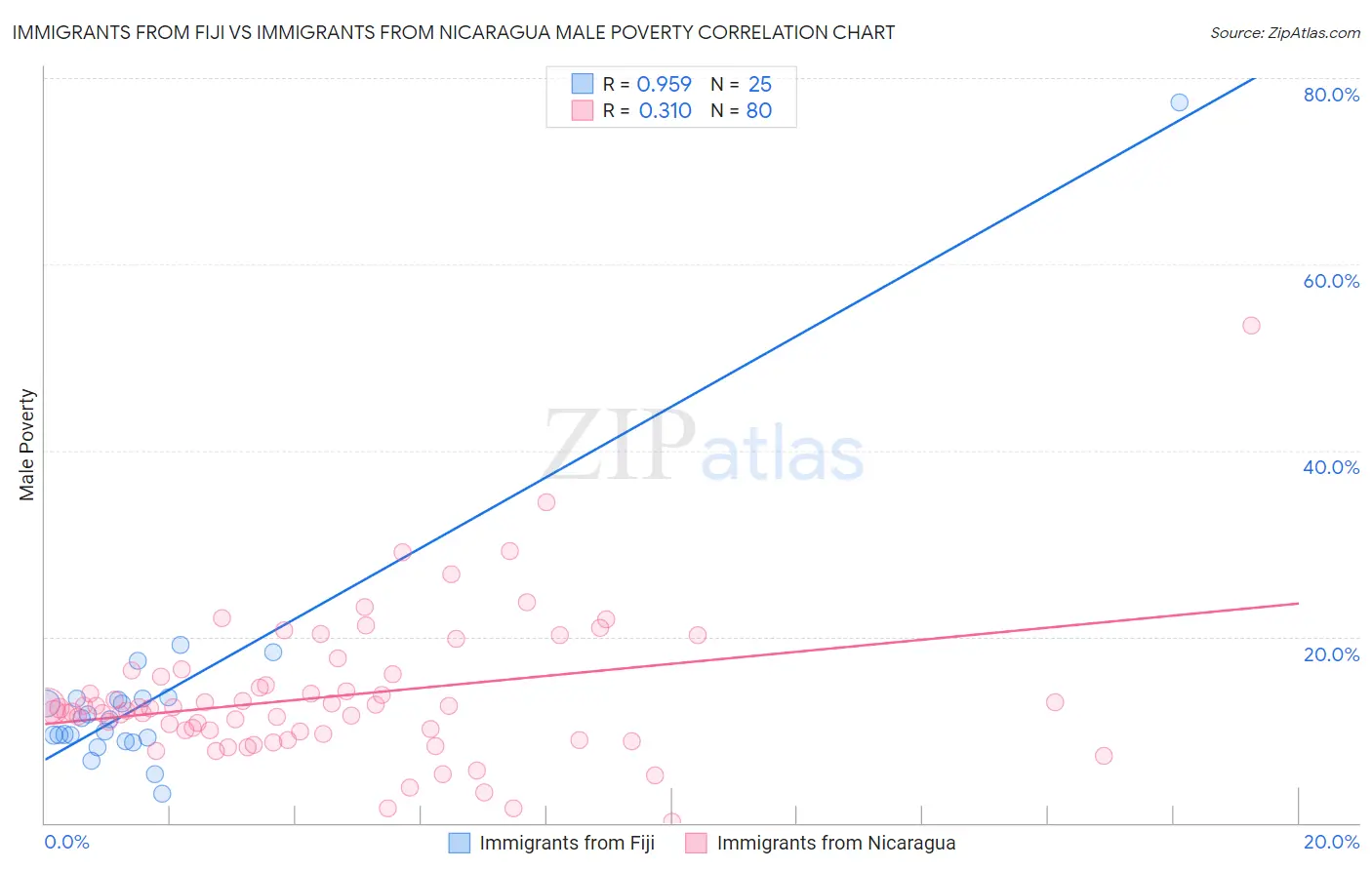 Immigrants from Fiji vs Immigrants from Nicaragua Male Poverty