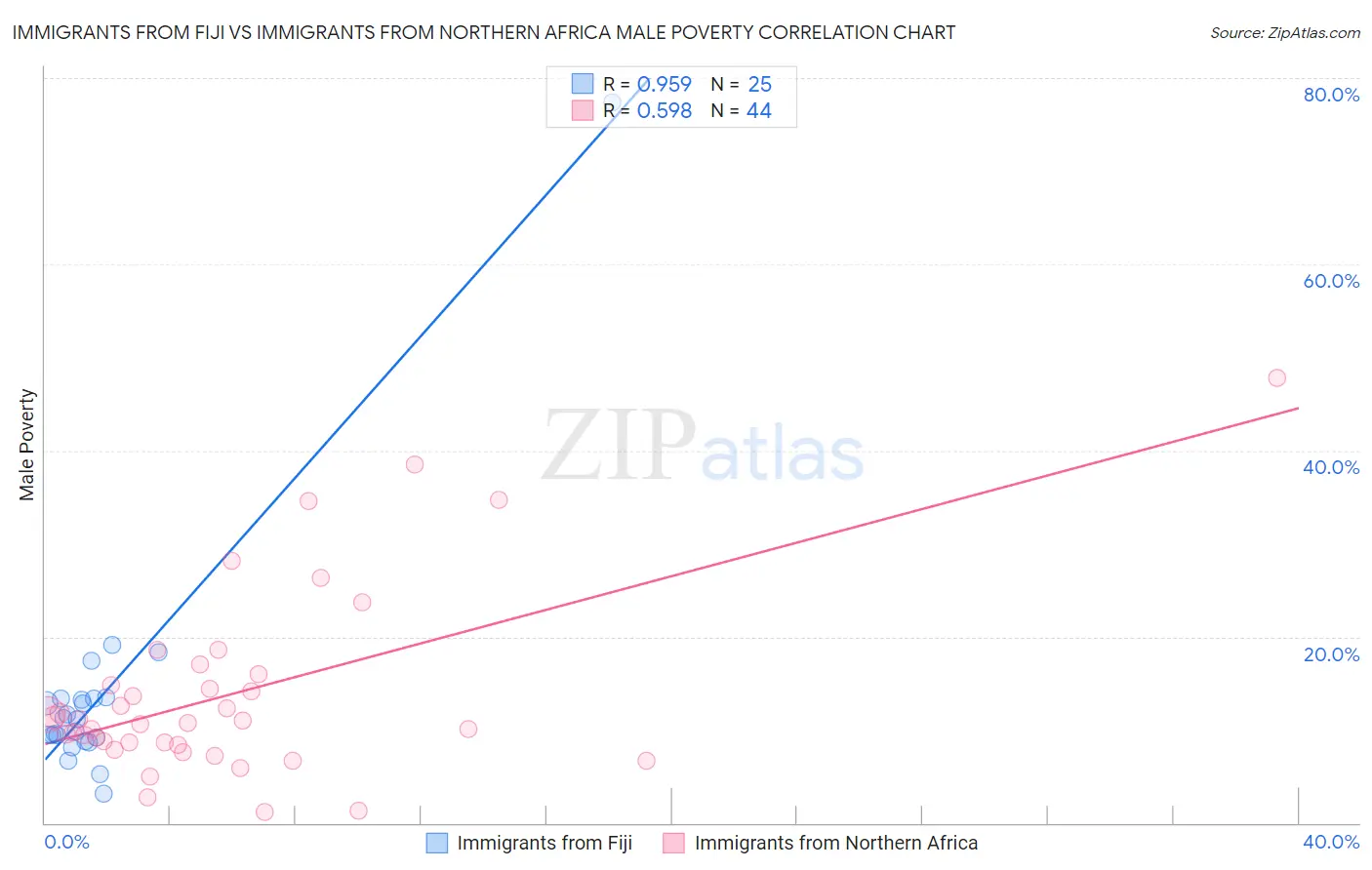 Immigrants from Fiji vs Immigrants from Northern Africa Male Poverty