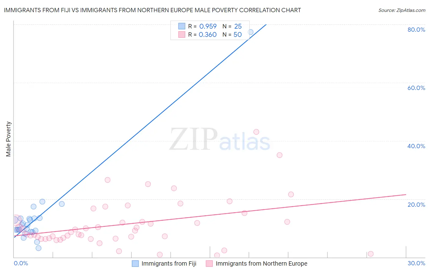 Immigrants from Fiji vs Immigrants from Northern Europe Male Poverty