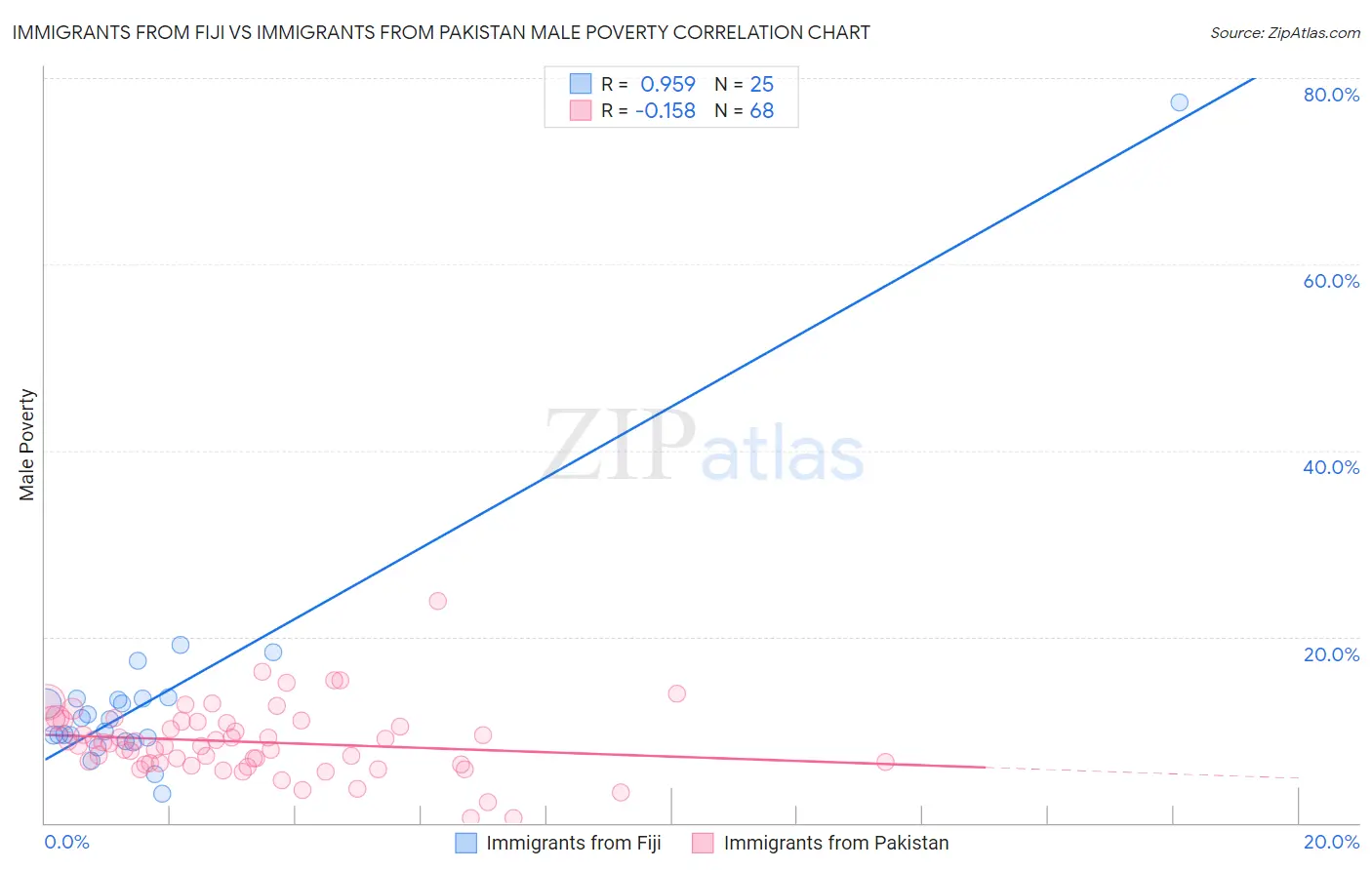 Immigrants from Fiji vs Immigrants from Pakistan Male Poverty