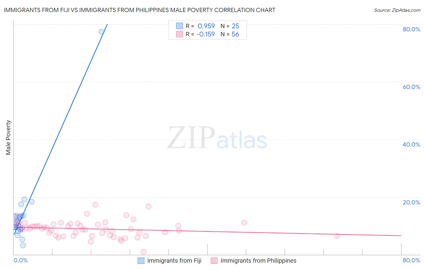 Immigrants from Fiji vs Immigrants from Philippines Male Poverty