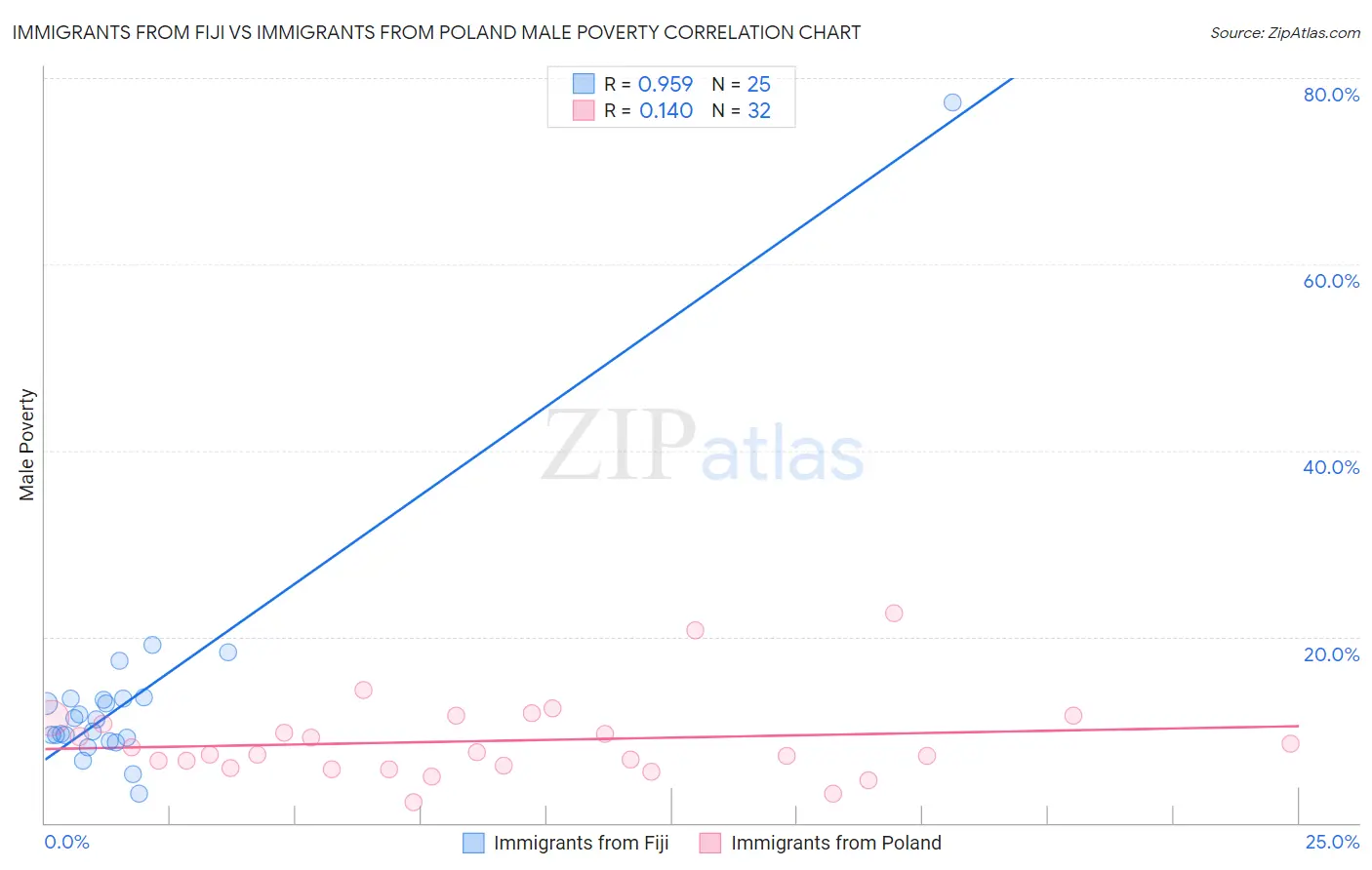 Immigrants from Fiji vs Immigrants from Poland Male Poverty