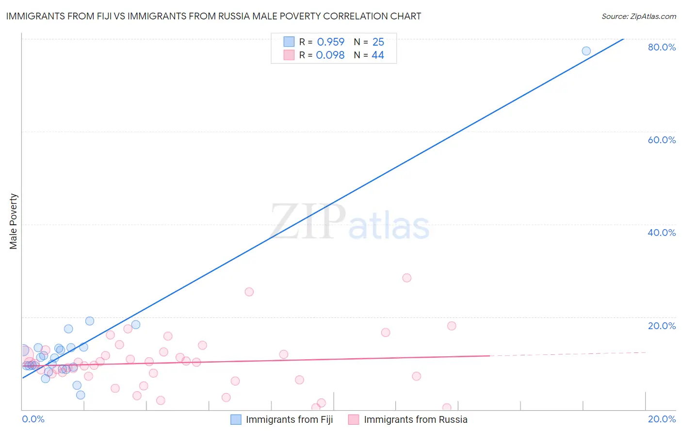 Immigrants from Fiji vs Immigrants from Russia Male Poverty