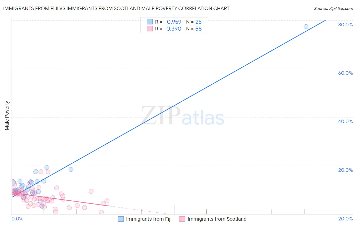 Immigrants from Fiji vs Immigrants from Scotland Male Poverty