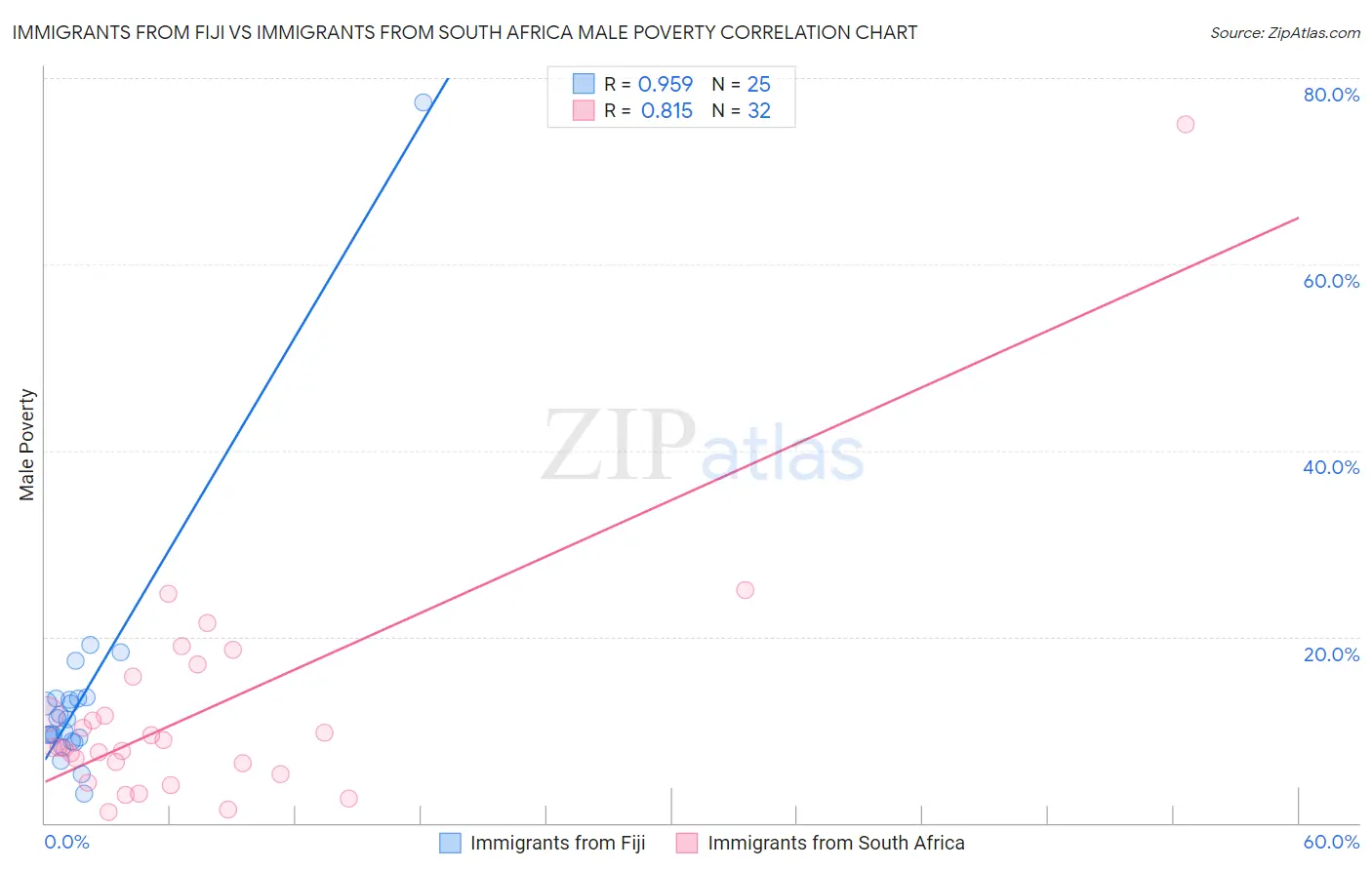 Immigrants from Fiji vs Immigrants from South Africa Male Poverty